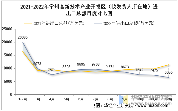 2021-2022年常州高新技术产业开发区（收发货人所在地）进出口总额月度对比图