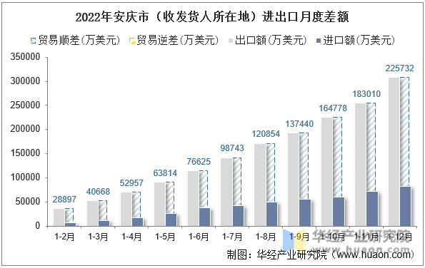 2022年安庆市（收发货人所在地）进出口月度差额