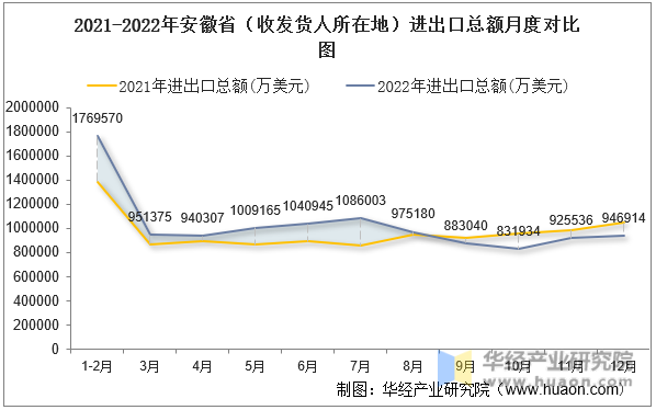 2021-2022年安徽省（收发货人所在地）进出口总额月度对比图