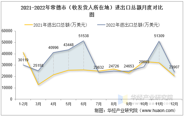 2021-2022年常德市（收发货人所在地）进出口总额月度对比图