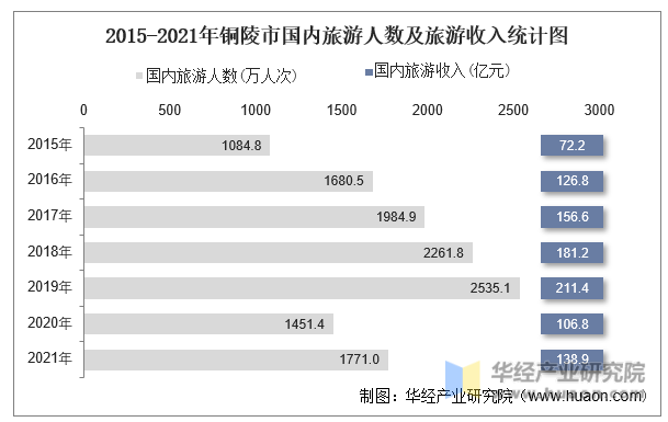 2015-2021年铜陵市国内旅游人数及旅游收入统计图