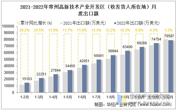 2021-2022年常州高新技术产业开发区（收发货人所在地）月度出口额