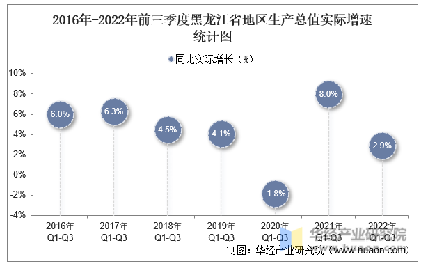 2016年-2022年前三季度黑龙江省地区生产总值实际增速统计图