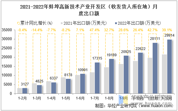 2021-2022年蚌埠高新技术产业开发区（收发货人所在地）月度出口额