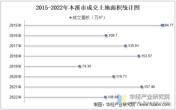 2015-2022年本溪市成交土地面积统计图
