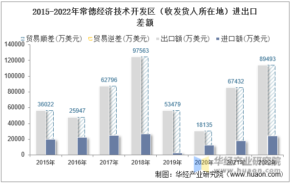 2015-2022年常德经济技术开发区（收发货人所在地）进出口差额