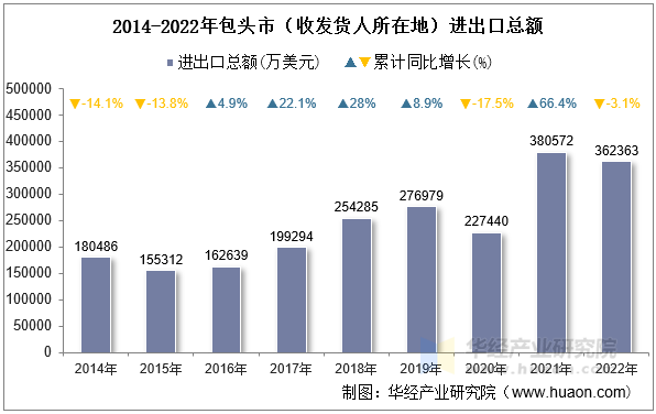 2014-2022年包头市（收发货人所在地）进出口总额