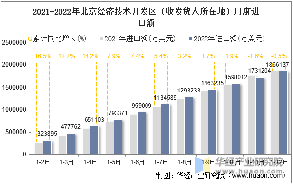 2021-2022年北京经济技术开发区（收发货人所在地）月度进口额