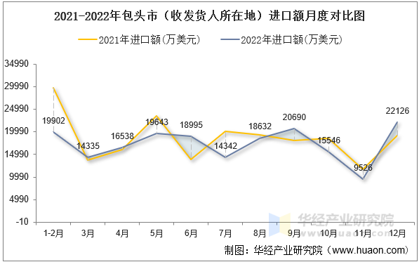 2021-2022年包头市（收发货人所在地）进口额月度对比图
