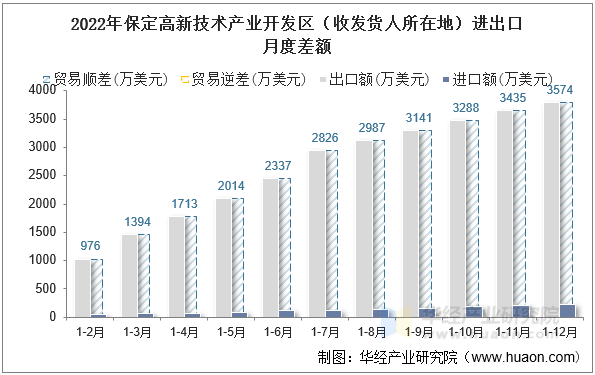 2022年保定高新技术产业开发区（收发货人所在地）进出口月度差额