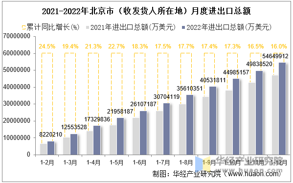 2021-2022年北京市（收发货人所在地）月度进出口总额