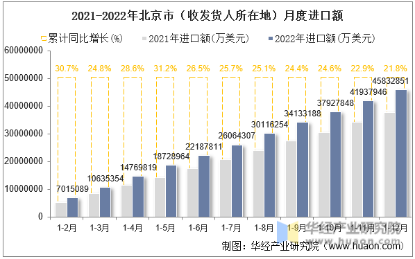2021-2022年北京市（收发货人所在地）月度进口额