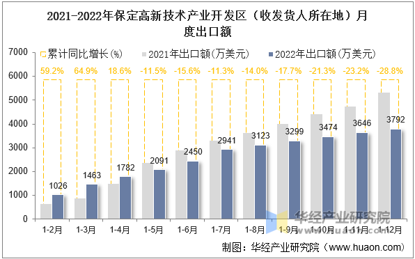 2021-2022年保定高新技术产业开发区（收发货人所在地）月度出口额