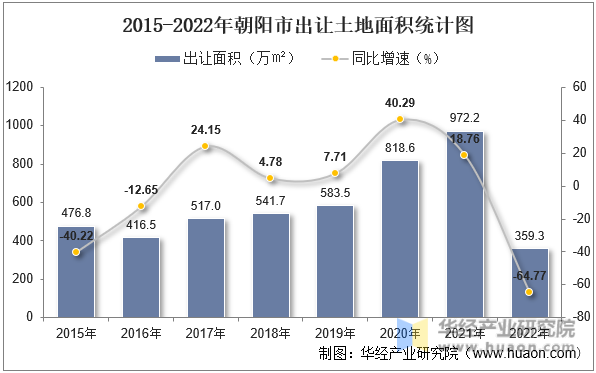 2015-2022年朝阳市出让土地面积统计图
