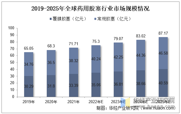 2019-2025年全球药用胶塞行业市场规模情况