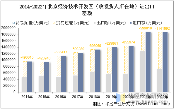 2014-2022年北京经济技术开发区（收发货人所在地）进出口差额