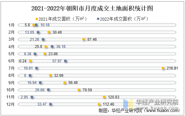 2021-2022年朝阳市月度成交土地面积统计图