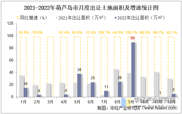 2021-2022年葫芦岛市月度出让土地面积及增速统计图