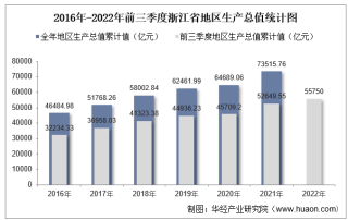 2022年前三季度浙江省地区生产总值情况统计