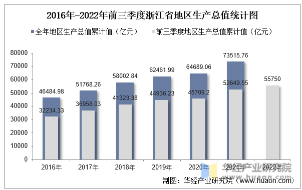 2016年-2022年前三季度浙江省地区生产总值统计图