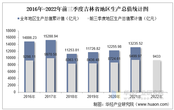 2016年-2022年前三季度吉林省地区生产总值统计图