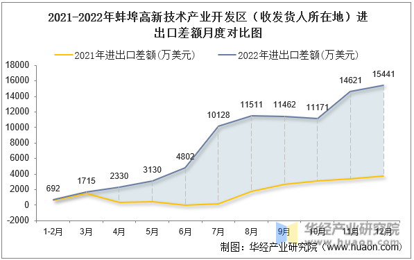 2021-2022年蚌埠高新技术产业开发区（收发货人所在地）进出口差额月度对比图