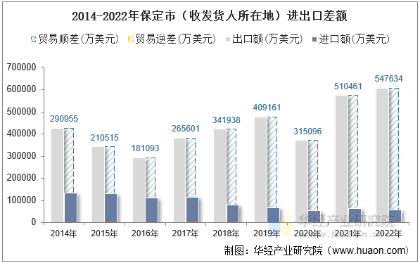 2014-2022年保定市（收发货人所在地）进出口差额