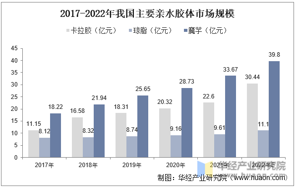 2017-2022年我国主要亲水胶体市场规模