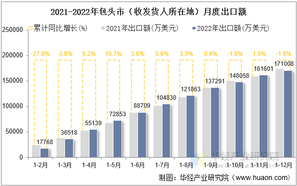 2021-2022年包头市（收发货人所在地）月度出口额