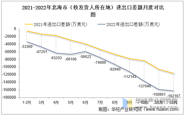 2021-2022年北海市（收发货人所在地）进出口差额月度对比图