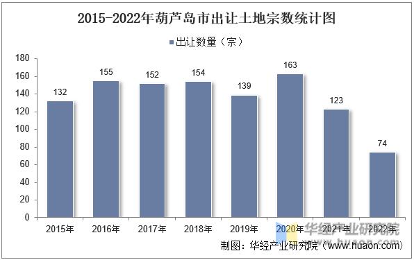 2015-2022年葫芦岛市出让土地宗数统计图