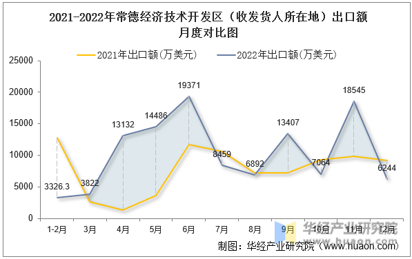 2021-2022年常德经济技术开发区（收发货人所在地）出口额月度对比图