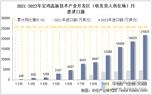 2021-2022年宝鸡高新技术产业开发区（收发货人所在地）月度进口额