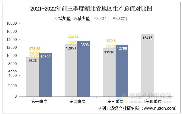 2021-2022年前三季度湖南省地区生产总值对比图