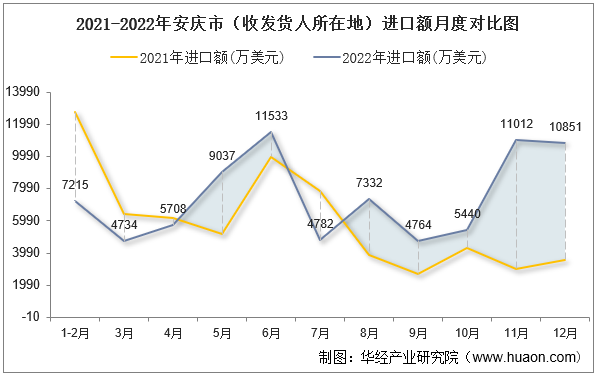 2021-2022年安庆市（收发货人所在地）进口额月度对比图