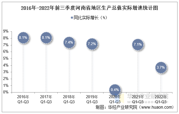 2016年-2022年前三季度河南省地区生产总值实际增速统计图