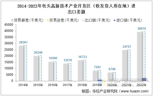 2014-2022年包头高新技术产业开发区（收发货人所在地）进出口差额