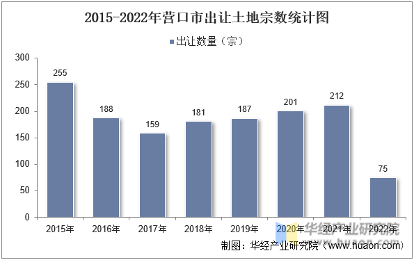 2015-2022年营口市出让土地宗数统计图