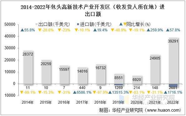 2014-2022年包头高新技术产业开发区（收发货人所在地）进出口额