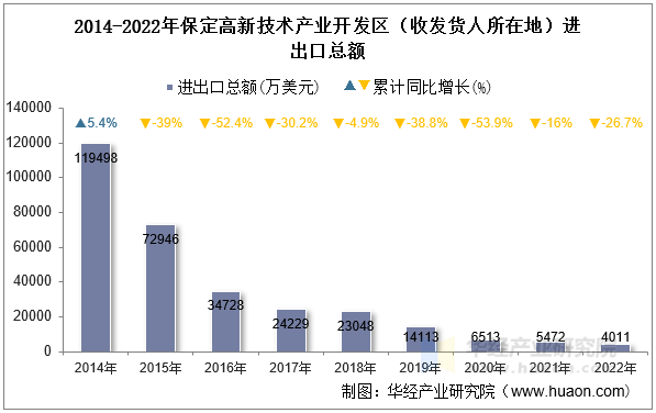 2014-2022年保定高新技术产业开发区（收发货人所在地）进出口总额