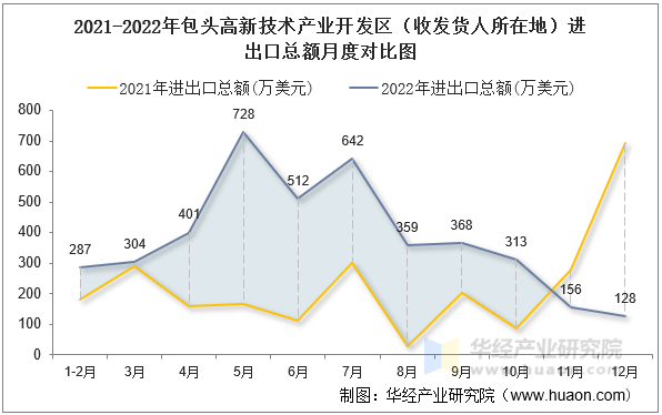 2021-2022年包头高新技术产业开发区（收发货人所在地）进出口总额月度对比图