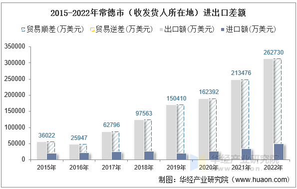 2015-2022年常德市（收发货人所在地）进出口差额