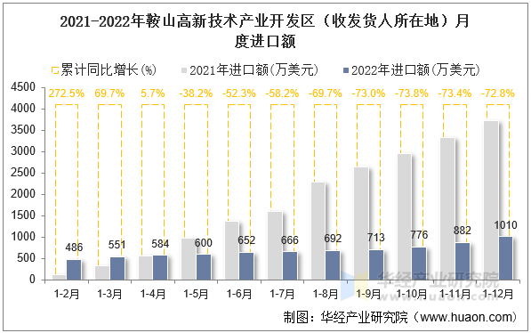 2021-2022年鞍山高新技术产业开发区（收发货人所在地）月度进口额