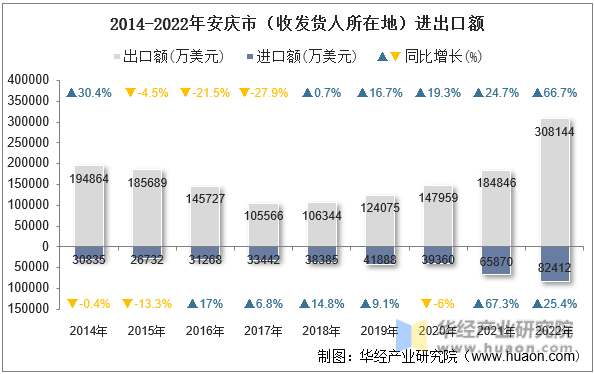 2014-2022年安庆市（收发货人所在地）进出口额