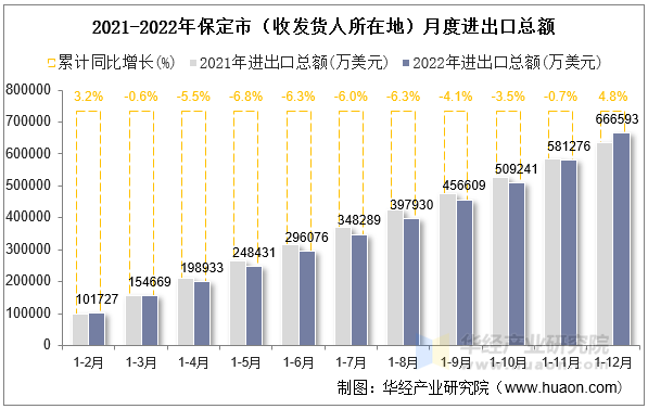 2021-2022年保定市（收发货人所在地）月度进出口总额