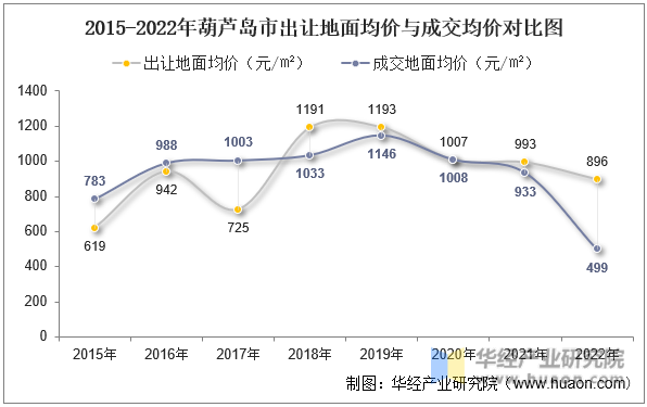 2015-2022年葫芦岛市出让地面均价与成交均价对比图