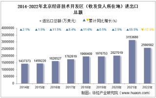 2022年北京经济技术开发区（收发货人所在地）进出口总额及进出口差额统计分析