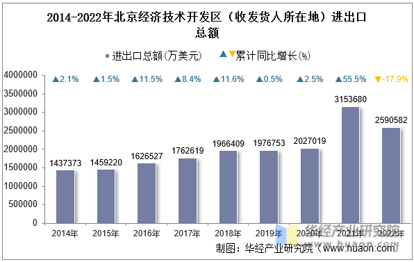 2014-2022年北京经济技术开发区（收发货人所在地）进出口总额