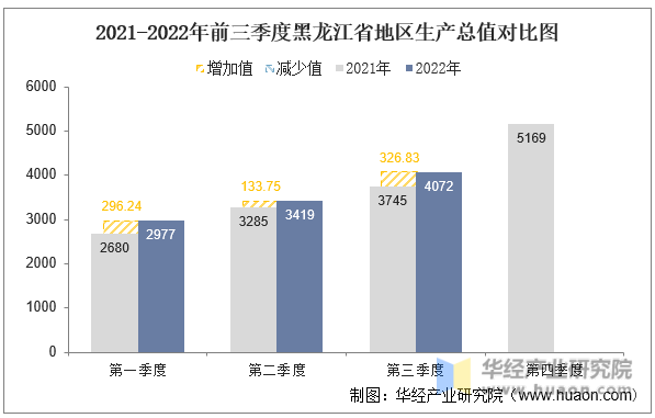 2021-2022年前三季度黑龙江省地区生产总值对比图