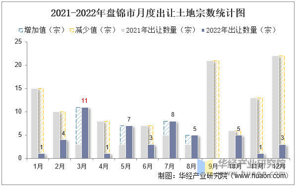 2021-2022年盘锦市月度出让土地宗数统计图